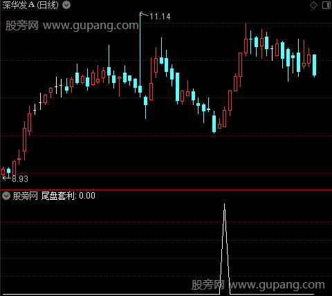 通达信尾盘短线套利选股指标公式