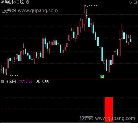 通达信寻找超跌区指标公式