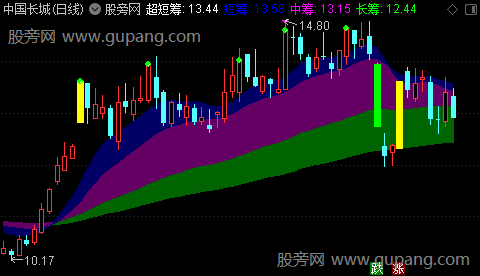 通达信筹码变道主图指标公式