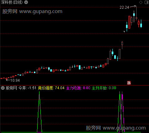 通达信主力绝对主升指标公式