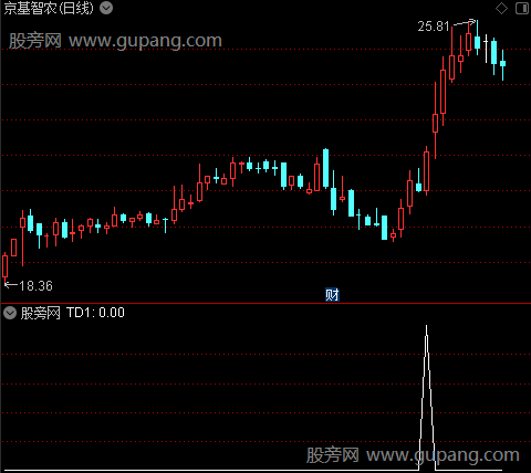 飞天通道之TD1选股指标公式