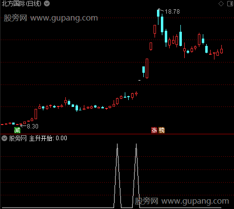 主力绝对主升之主升开始选股指标公式
