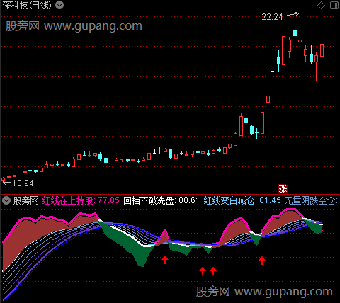 通达信红白持仓红绿指标公式