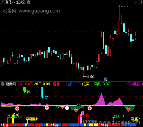 通达信不二背离指标公式