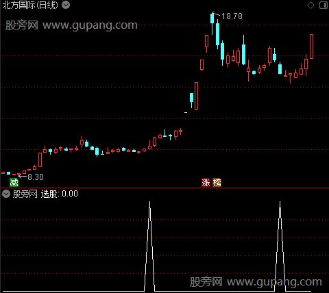 不二背离之选股指标公式