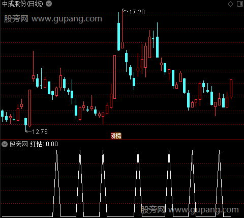 不二背离之红钻选股指标公式