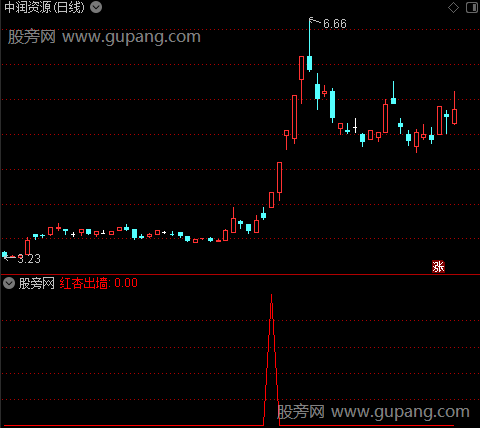 通达信红杏出墙选股指标公式