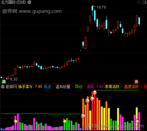 通达信牛股启动组合指标公式