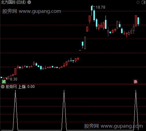 牛股启动组合之上指选股指标公式