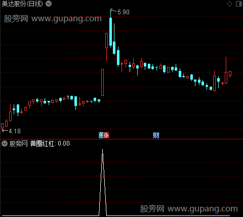 牛股启动组合之黄圈红杠选股指标公式