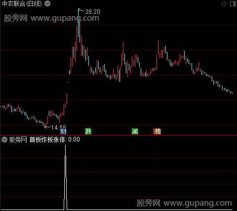 通达信首板炸板涨停选股指标公式