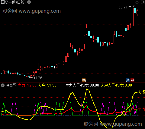 通达信主力大户角度指标公式