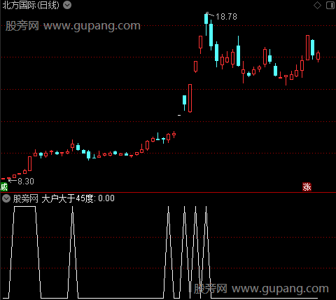 主力大户角度之大户大于45度选股指标公式