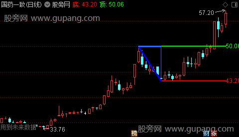 通达信三角形态主图指标公式