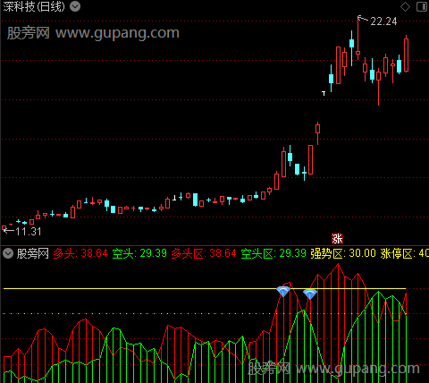 通达信强势股买点指标公式