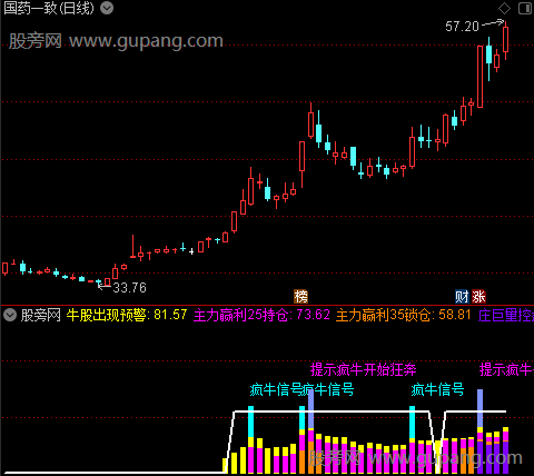 通达信超级疯牛股指标公式