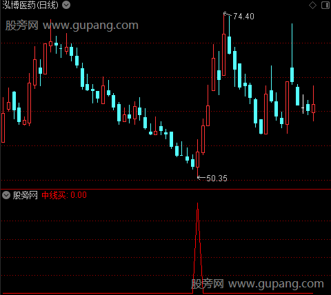 三抢术主图之中线买选股指标公式