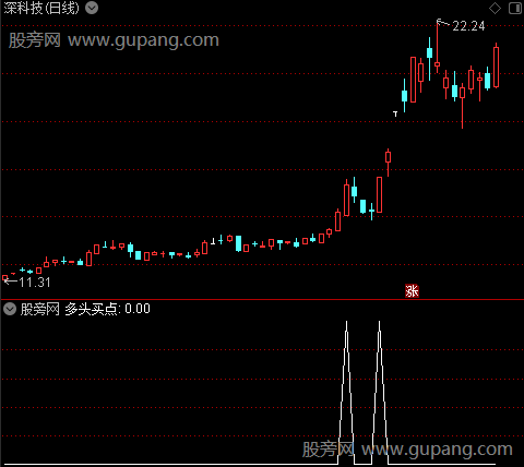 强势股买点之选股指标公式