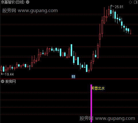 通达信芙蓉出水指标公式