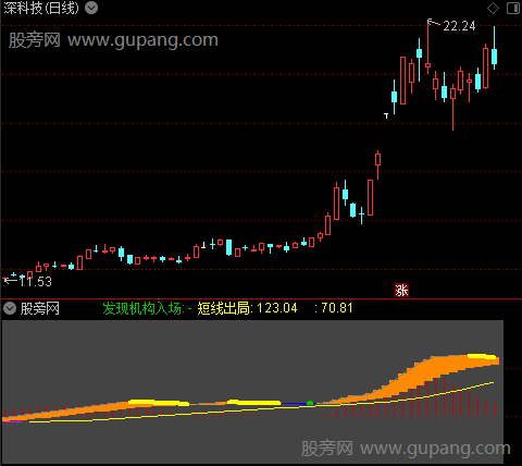 通达信神品四色波段指标公式