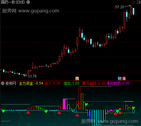 通达信启动黑马指标公式