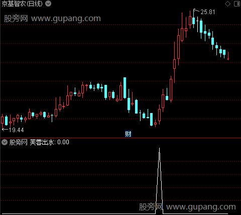 芙蓉出水之选股指标公式