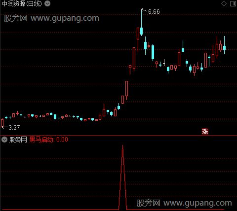 启动黑马之黑马启动选股指标公式