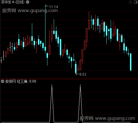 启动黑马之红三角选股指标公式