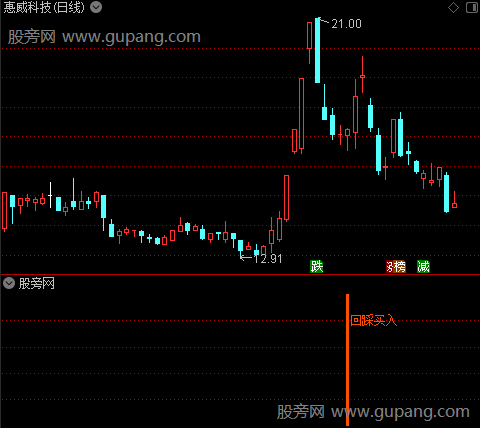 通达信回踩买入指标公式