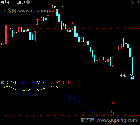 通达信牛股低位起涨指标公式