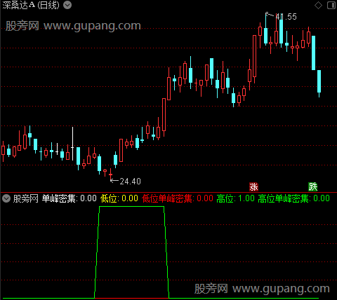 通达信高低位单峰密集指标公式