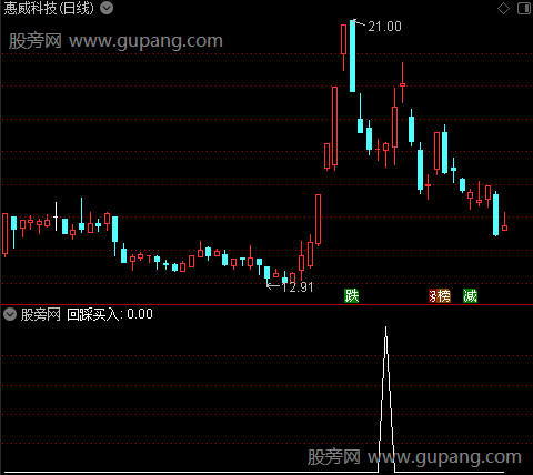 回踩买入之选股指标公式