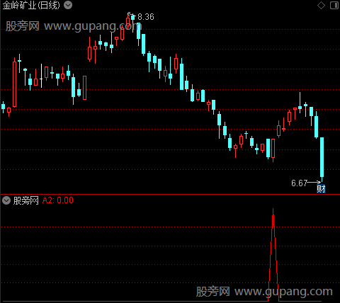 牛股低位起涨之A2选股指标公式