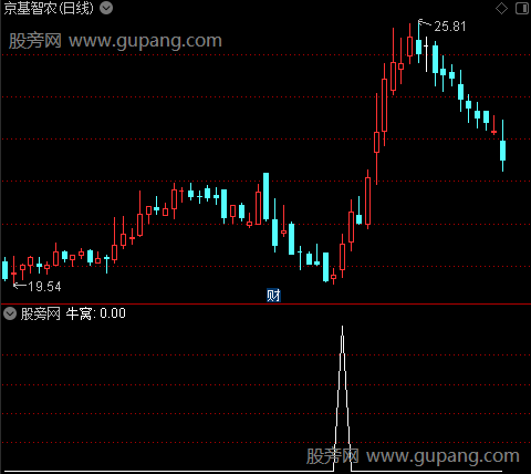 牛窝买点主图之选股指标公式