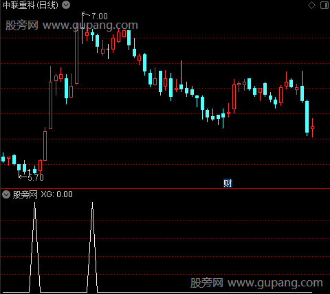 通达信洗盘阴线选股指标公式