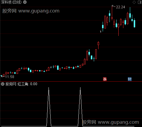 轻松操盘之红三角选股指标公式