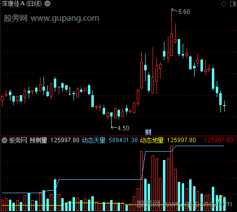 通达信预测天量地量指标公式