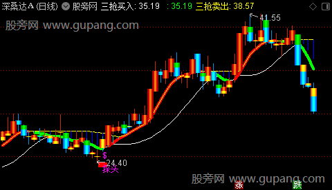 通达信底部探测主图指标公式