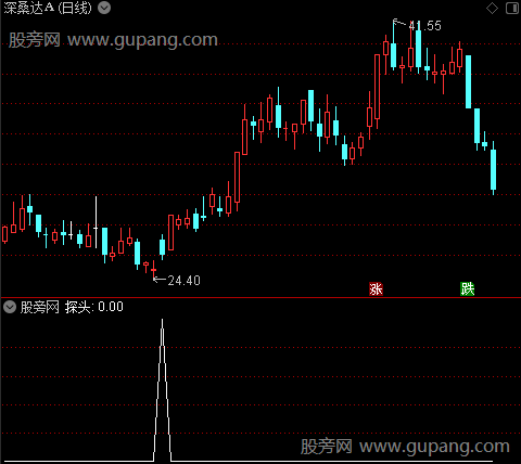 底部探测主图之探头选股指标公式