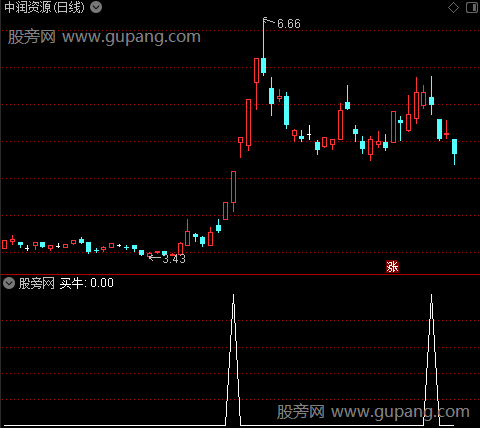 主力买牛之买牛选股指标公式