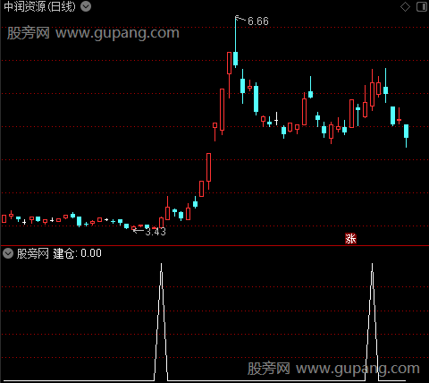 主力买牛之建仓选股指标公式