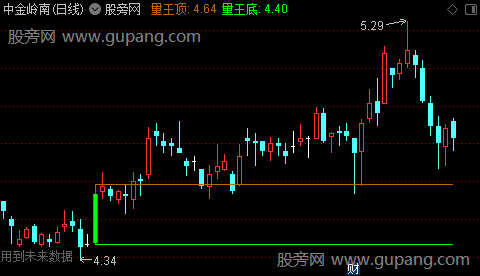 通达信量王顶底主图指标公式