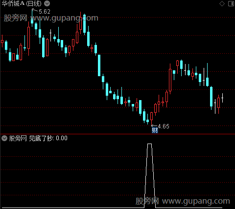 见底不忘抄之选股指标公式