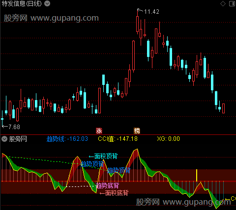 通达信新CCI背离指标公式