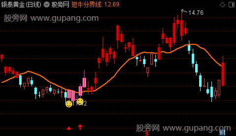 通达信红牛抄短底主图指标公式