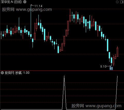 超跌抄底可买之抄底选股指标公式