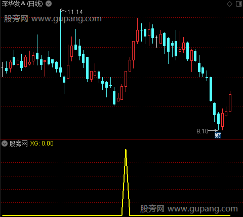 新CCI背离之XG选股指标公式