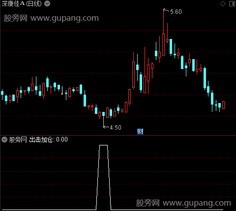 出击加仓之出击加仓选股指标公式