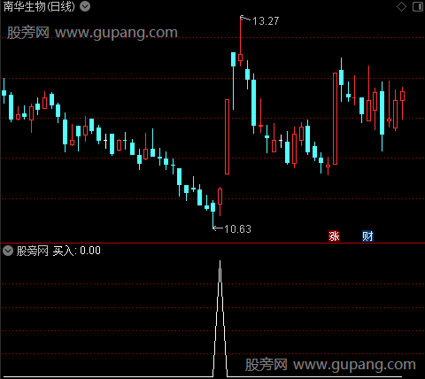 永不恋战之买入选股指标公式