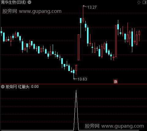 神针+解盘主图之红箭头选股指标公式